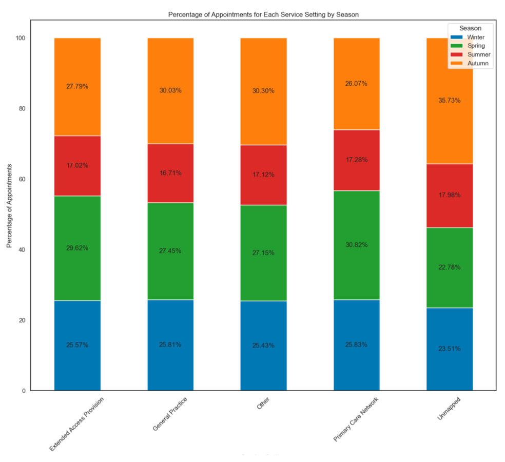 Percentages gives us a better understanding on trends