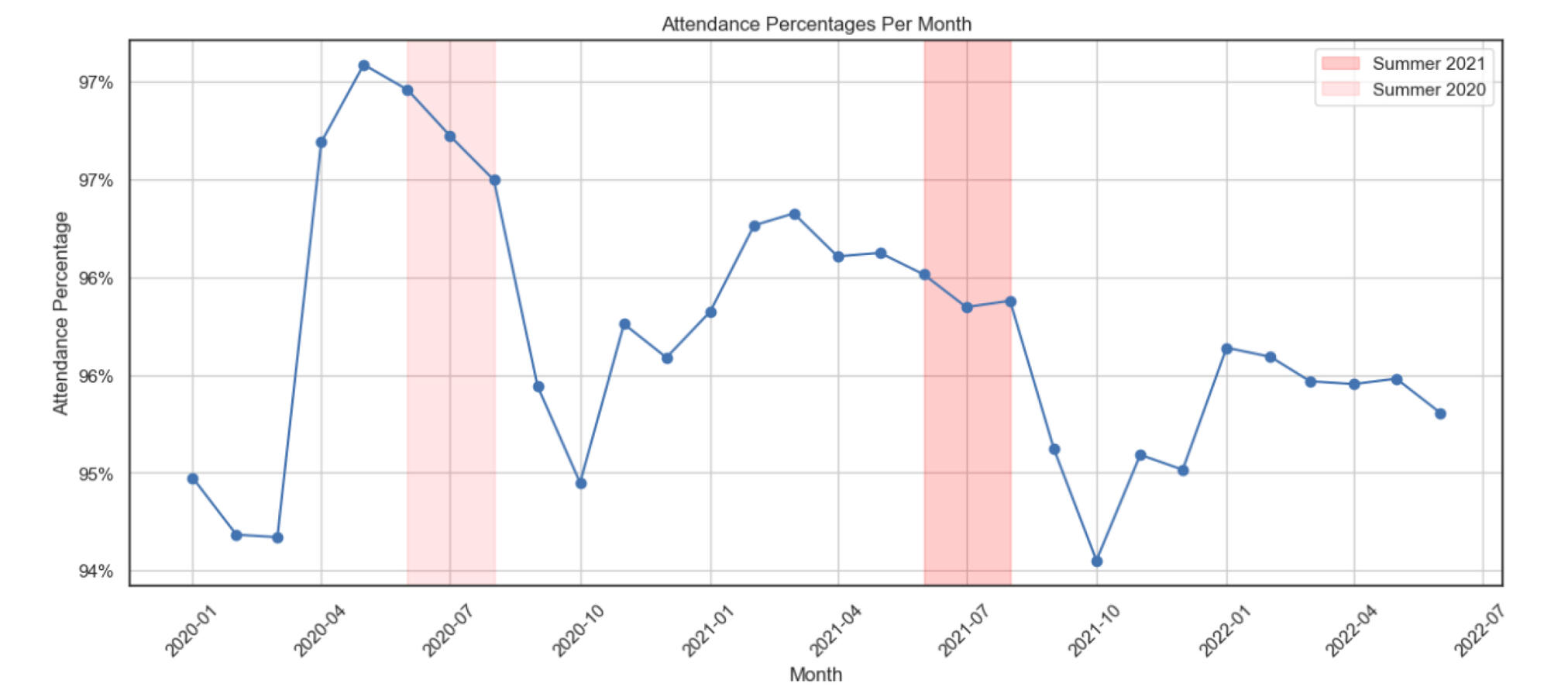Attendance does not drop significantly during summer.