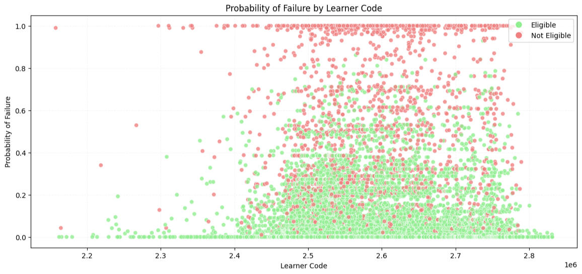 Prediction vs Actual on Course Eligibility