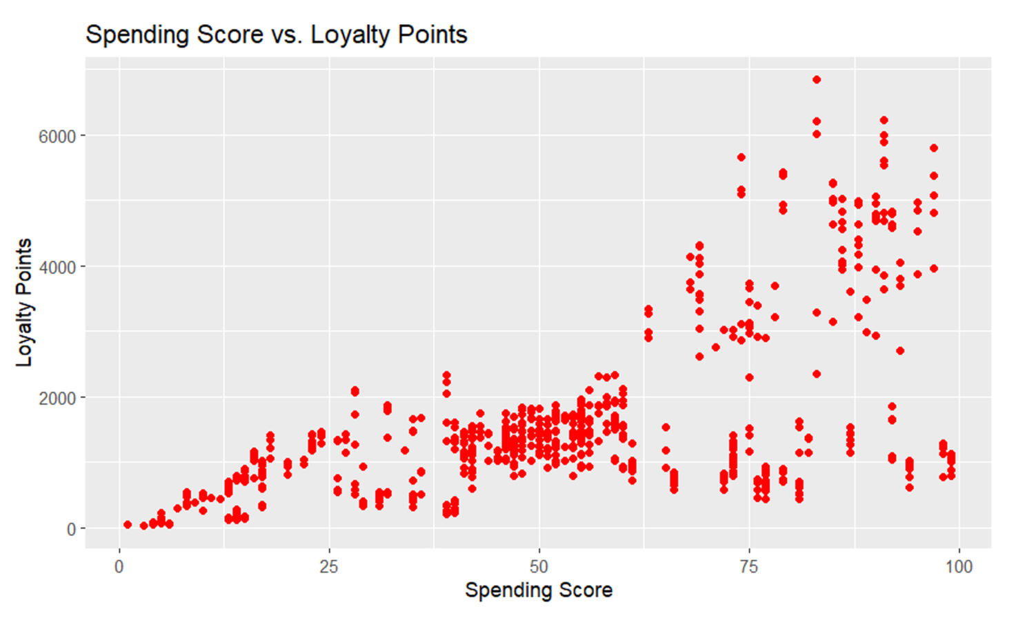 Spending and Loyalty Points Correlation