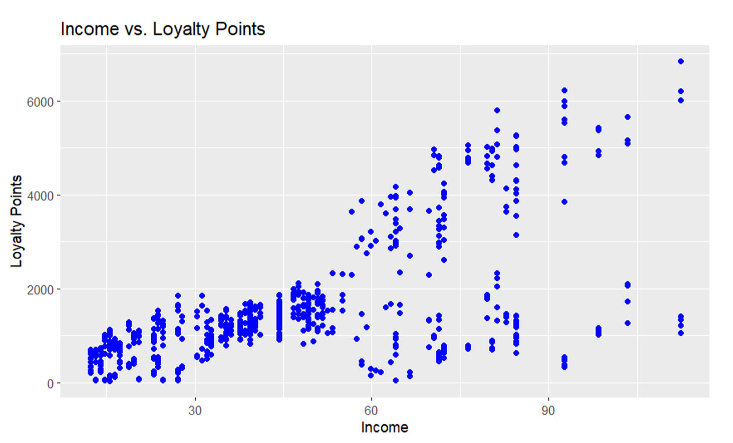 Income and Loyalty Points Correlation