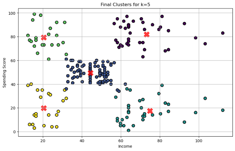 Clustering for customers based on their income and spending using K-means method.