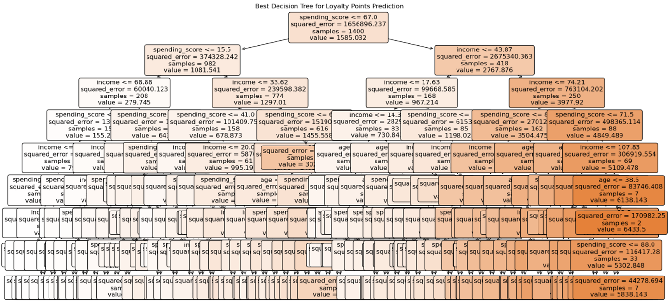 A Decision Tree Regressor is used to predict loyalty points based on customer income, spending score, and age. The model&#39;s performance is evaluated before and after pruning to ensure optimal complexity.